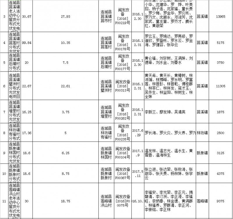 福建連城發(fā)改局：第二批次光伏扶貧項目申報光伏產(chǎn)業(yè)扶貧獎補資金公示 共計1471KW