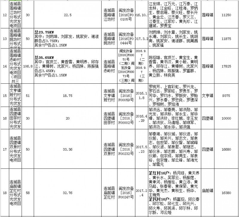 福建連城發(fā)改局：第二批次光伏扶貧項目申報光伏產(chǎn)業(yè)扶貧獎補資金公示 共計1471KW