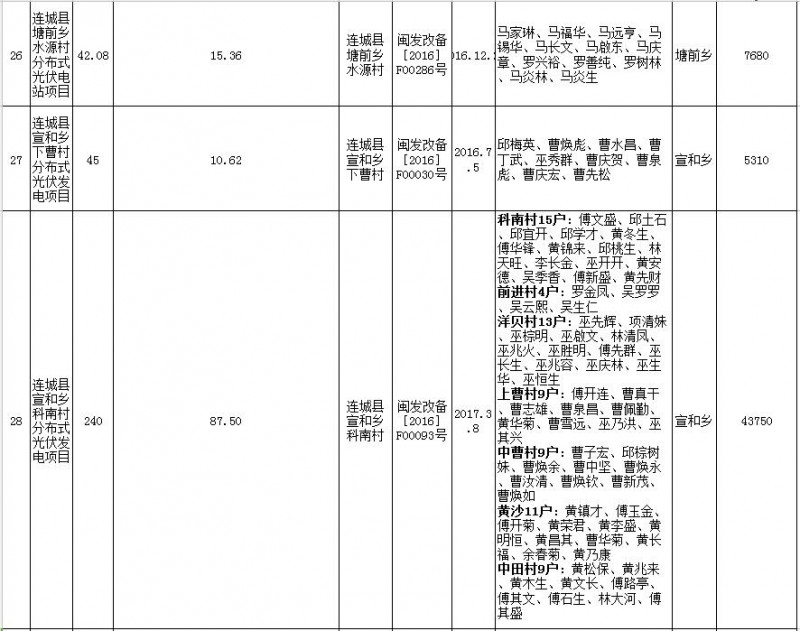 福建連城發(fā)改局：第二批次光伏扶貧項目申報光伏產(chǎn)業(yè)扶貧獎補資金公示 共計1471KW