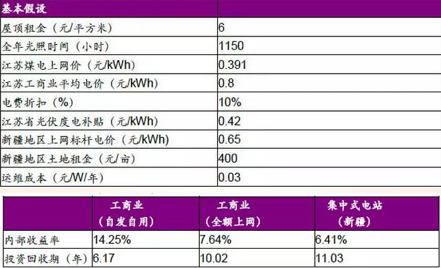 分布式光伏高收益，自發(fā)自用能否成為明年亮點(diǎn)？