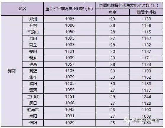 收藏！河南省各市光伏項目投資收益率分析