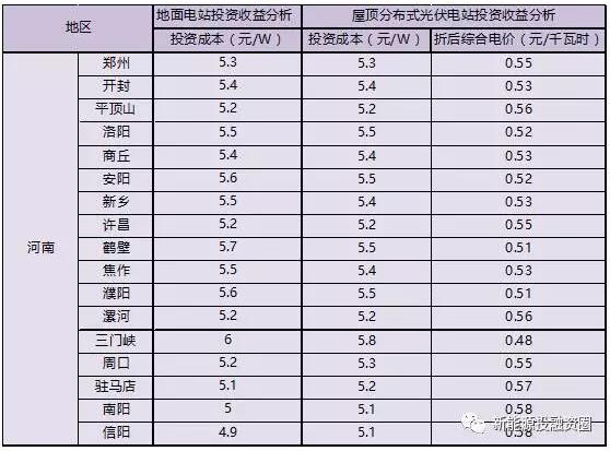 收藏！河南省各市光伏項目投資收益率分析