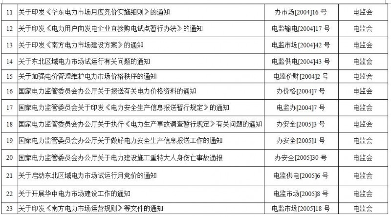 重磅！國家能源局第11號公告：廢止7項、擬修改2項光伏規(guī)范性文件目錄