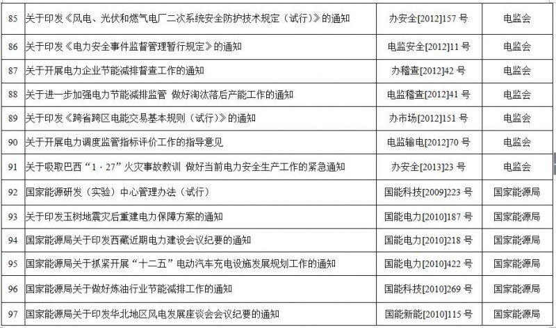 重磅！國家能源局第11號公告：廢止7項、擬修改2項光伏規(guī)范性文件目錄