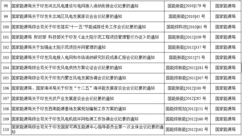 重磅！國家能源局第11號公告：廢止7項、擬修改2項光伏規(guī)范性文件目錄