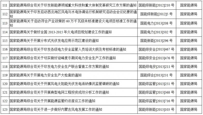 重磅！國家能源局第11號公告：廢止7項、擬修改2項光伏規(guī)范性文件目錄