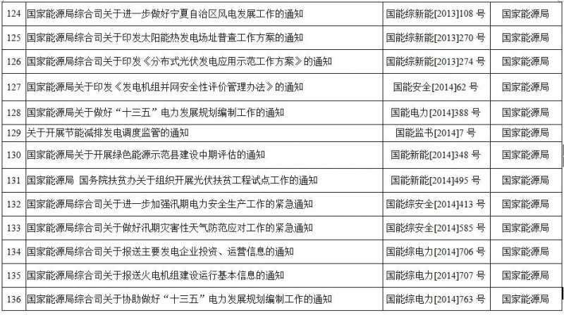 重磅！國家能源局第11號公告：廢止7項、擬修改2項光伏規(guī)范性文件目錄