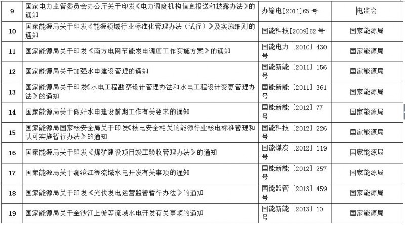 重磅！國家能源局第11號公告：廢止7項、擬修改2項光伏規(guī)范性文件目錄