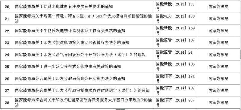 重磅！國家能源局第11號公告：廢止7項、擬修改2項光伏規(guī)范性文件目錄