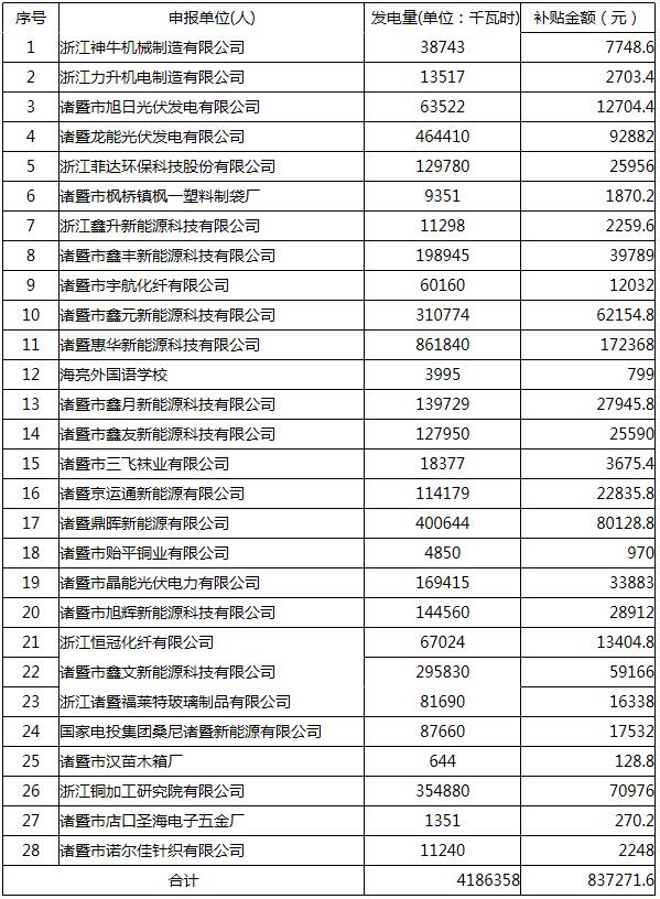 浙江諸暨公示11月分布式光伏發(fā)電政策獎補情況 涉及單位總發(fā)電量超4GWh