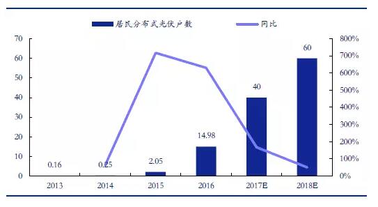 從2萬戶到40萬戶 戶用分布式光伏為何如此火爆？