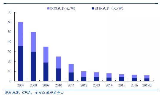 從2萬戶到40萬戶 戶用分布式光伏為何如此火爆？