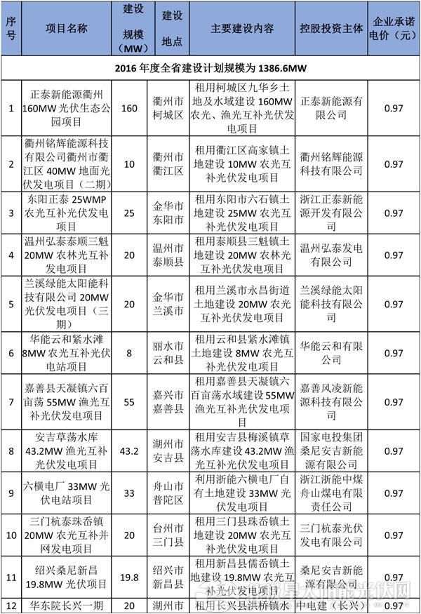 減四增八 浙江調(diào)整2016年普通地面光伏電站建設(shè)指標