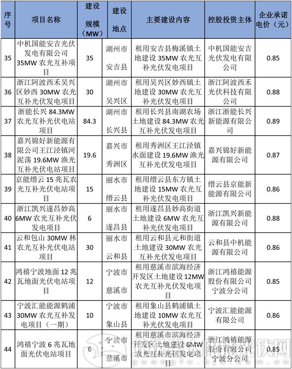 減四增八 浙江調(diào)整2016年普通地面光伏電站建設(shè)指標