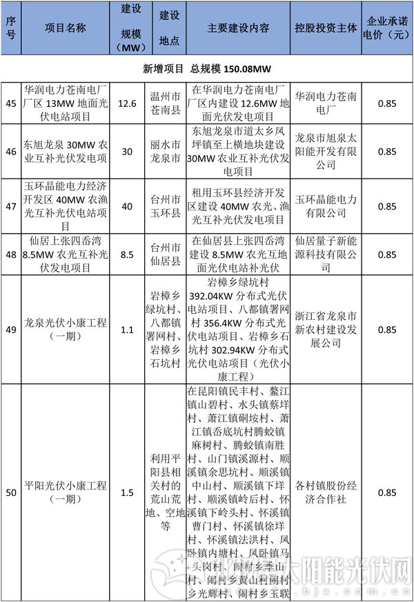 減四增八 浙江調(diào)整2016年普通地面光伏電站建設(shè)指標