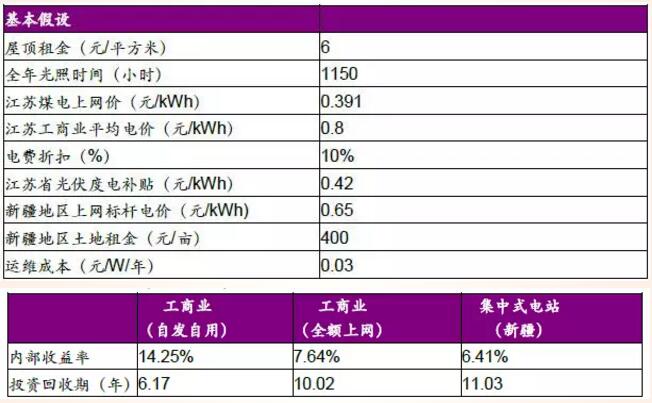 分布式光伏高收益 自發(fā)自用能否成為明年亮點？