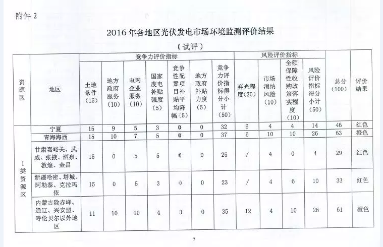 國家能源局對(duì)普通電站及領(lǐng)跑者項(xiàng)目開展環(huán)境監(jiān)測(cè)評(píng)價(jià)工作