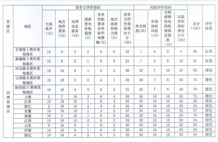 國家能源局對(duì)普通電站及領(lǐng)跑者項(xiàng)目開展環(huán)境監(jiān)測(cè)評(píng)價(jià)工作