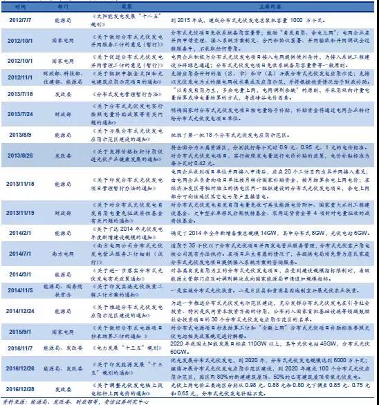 戶用分布式光伏，為什么這么火？