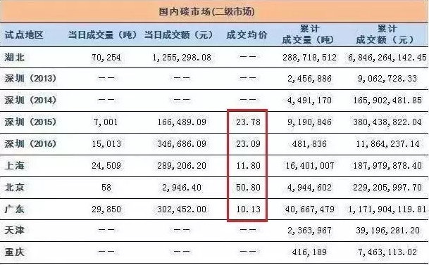 12月19日全國碳交易市場正式啟動(dòng)，光伏項(xiàng)目可獲得額外賣碳收益！