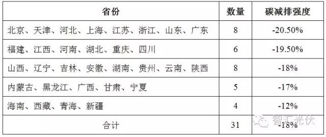 12月19日全國碳交易市場正式啟動(dòng)，光伏項(xiàng)目可獲得額外賣碳收益！