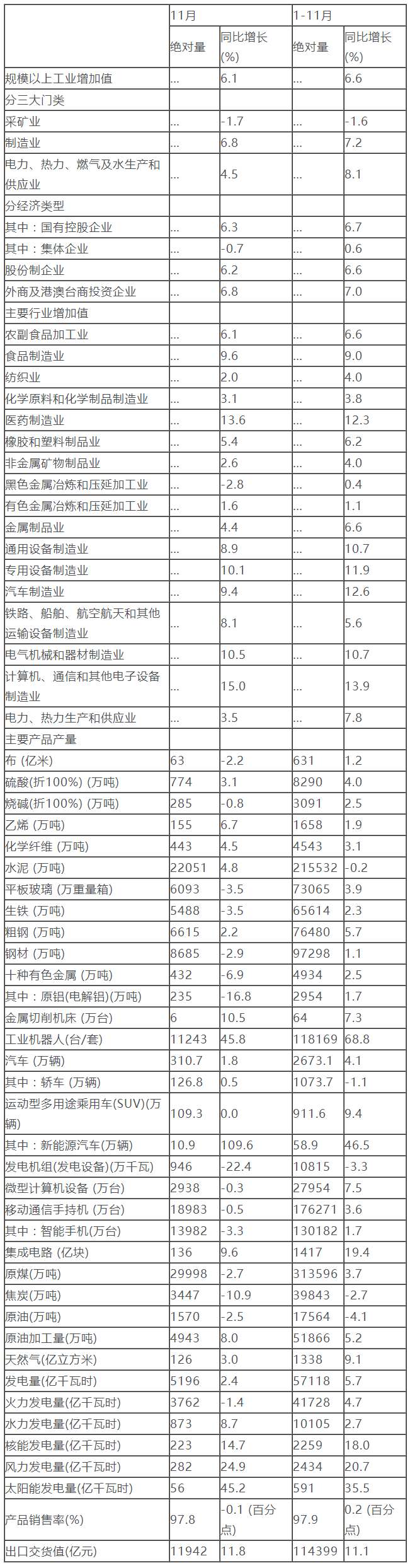 國家統(tǒng)計局：1-11月份太陽能發(fā)電量591億千瓦時 同比增長35.5%