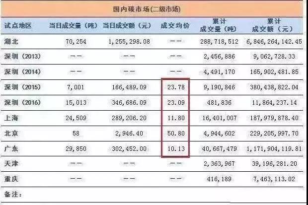 全國碳交易市場12月19日正式啟動，光伏電站又可多拿一份收益！