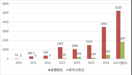 2017年光伏新增裝機(jī)容量比你想的多！