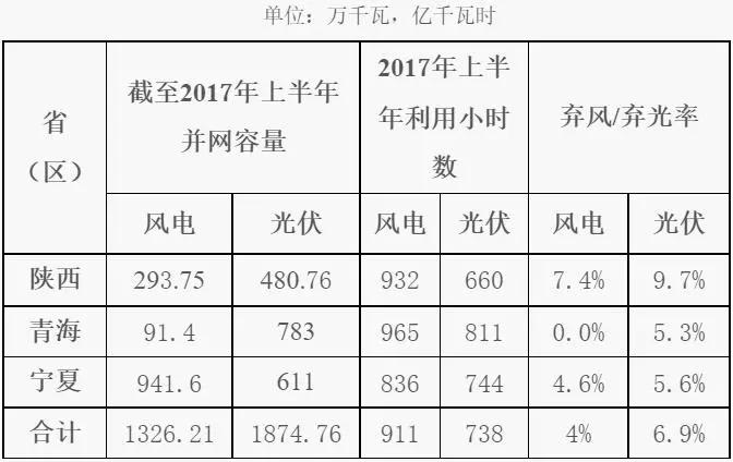 棄光率高于棄風(fēng)率，西北能監(jiān)局發(fā)布《2017年陜西、寧夏、青海電網(wǎng)新能源并網(wǎng)接入專(zhuān)項(xiàng)監(jiān)管報(bào)告》