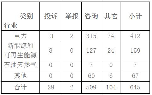 東北能源監(jiān)管局2017年11月份12398熱線受理處理情況