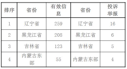 東北能源監(jiān)管局2017年11月份12398熱線受理處理情況