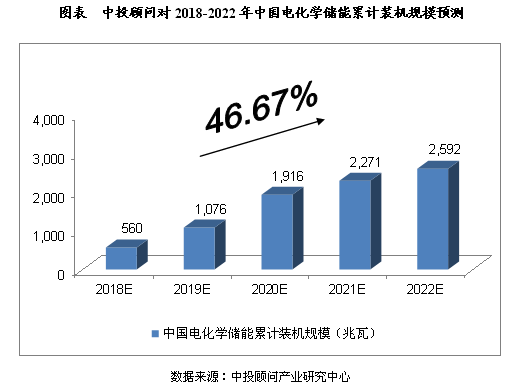 2018-2022年中國儲能行業(yè)規(guī)模預測分析