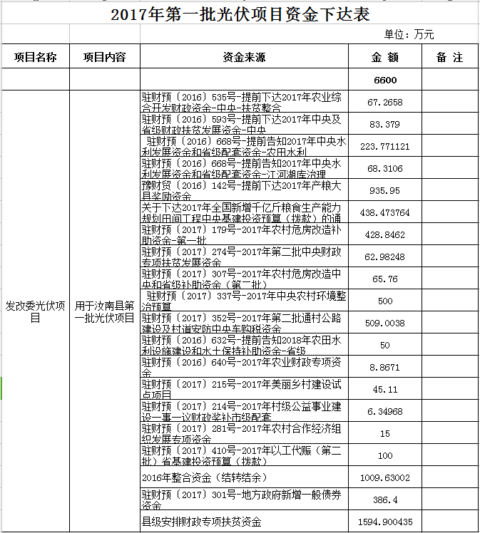 合計11300萬元！河南汝南縣下達2017年三批光伏項目資金