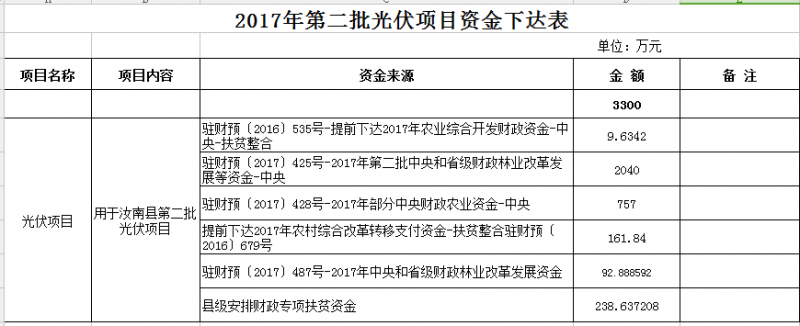 合計11300萬元！河南汝南縣下達2017年三批光伏項目資金