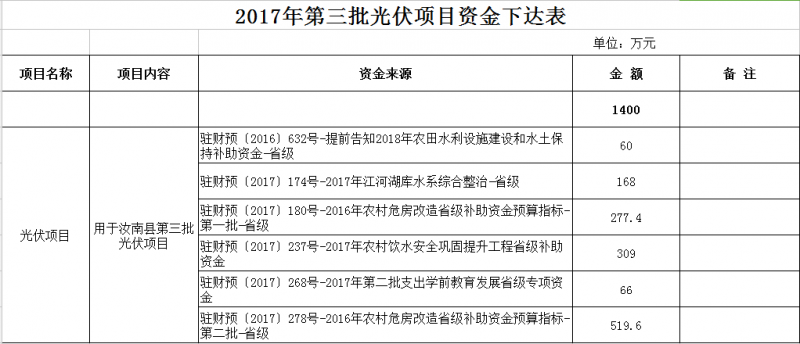 合計11300萬元！河南汝南縣下達2017年三批光伏項目資金