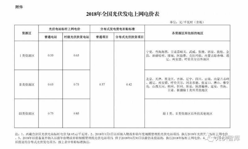 國(guó)家終于確定了光伏補(bǔ)貼標(biāo)準(zhǔn)！算算2018年咱能賺多少錢(qián)！