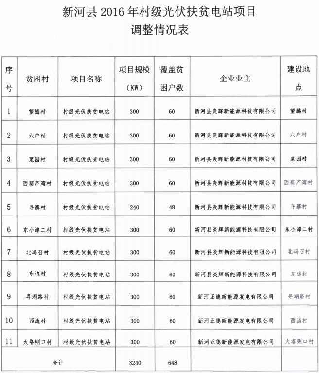 河北三地區(qū)2016年村級(jí)光伏扶貧電站建設(shè)企業(yè)調(diào)整