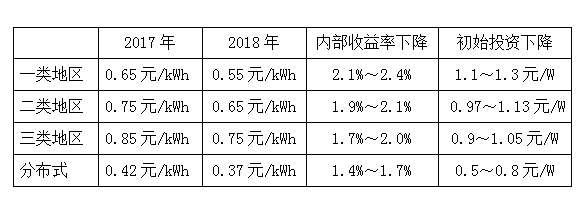 深度分析2018年光伏發(fā)電價(jià)格政策調(diào)整對(duì)市場(chǎng)的影響