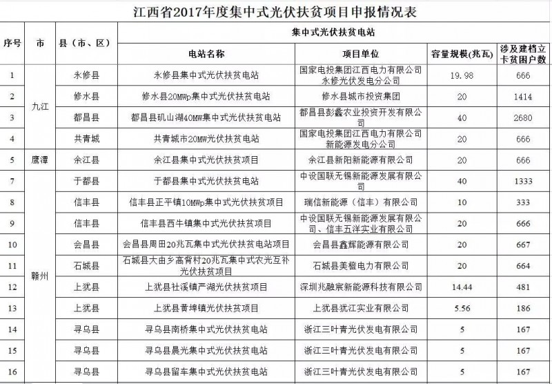 江西省2017年740.73MW集中式光伏扶貧電站申報(bào)情況的公告