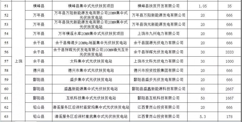 江西省2017年740.73MW集中式光伏扶貧電站申報(bào)情況的公告