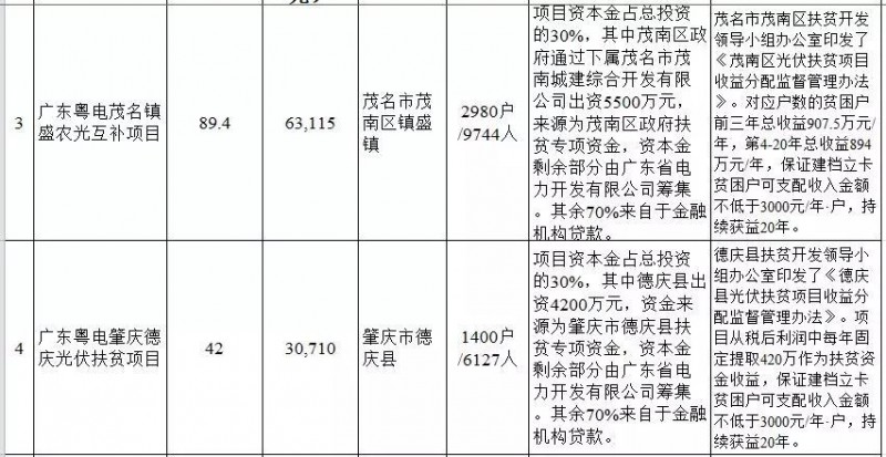 廣東省公布2017年500MW光伏扶貧電站項目，要求2018年6月30日前并網(wǎng)