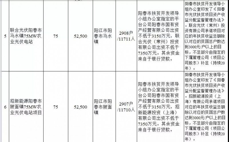 廣東省公布2017年500MW光伏扶貧電站項目，要求2018年6月30日前并網(wǎng)