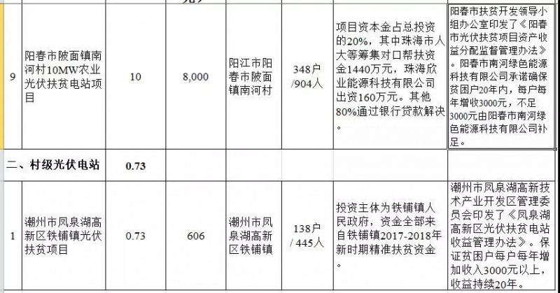 廣東省公布2017年500MW光伏扶貧電站項目，要求2018年6月30日前并網(wǎng)