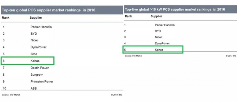 儲能逆變器2016年出貨量前十名有哪些？