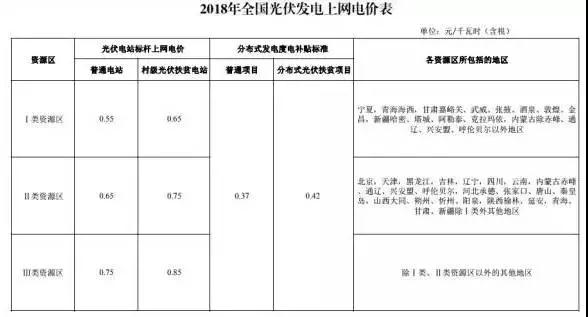 新電價(jià)下為保光伏項(xiàng)目收益不變，工程造價(jià)需要降低多少？