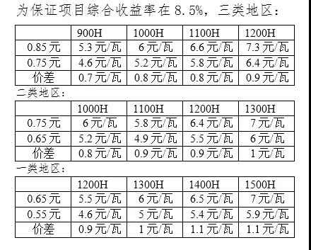 新電價(jià)下為保光伏項(xiàng)目收益不變，工程造價(jià)需要降低多少？