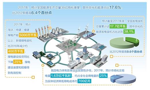 我國太陽能發(fā)電裝機在建規(guī)模穩(wěn)居世界第一 建設(shè)成本下降60%