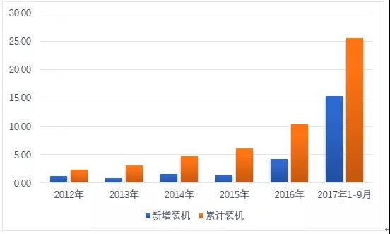 國內(nèi)光伏市場供需情況分析（圖表）