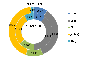 截至2017年11月底全國(guó)光伏等能源新增裝機(jī)情況及各省對(duì)比