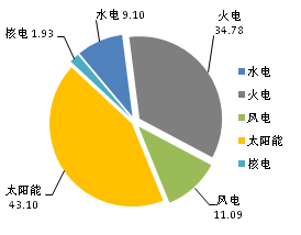 截至2017年11月底全國(guó)光伏等能源新增裝機(jī)情況及各省對(duì)比